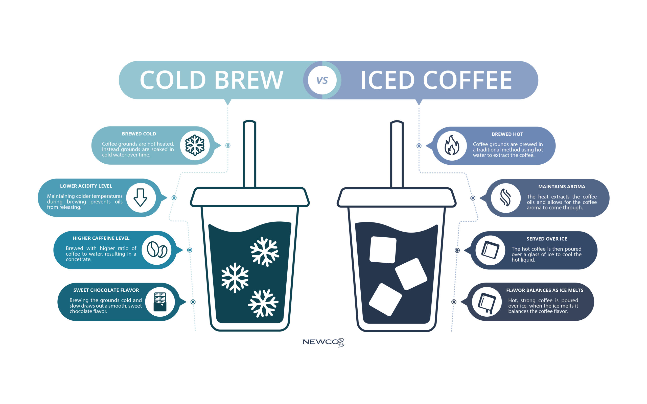 Cold Brew Vs Iced Coffee Newco Coffee